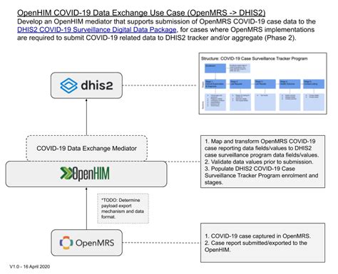 COVID 19 response - Community Growth - OpenHIE Discourse