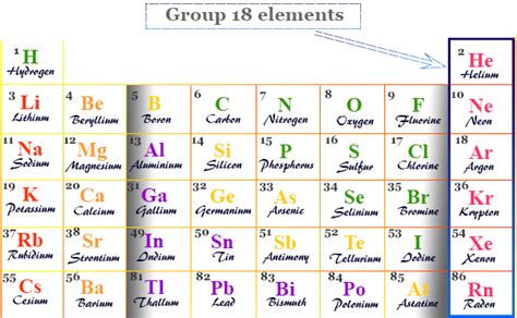 Group 18 elements - Noble Gases - Periodic Table