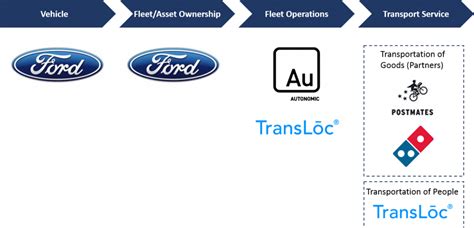 Download Postmates Logo Transparent - Ford Transportation Mobility Cloud PNG Image with No ...