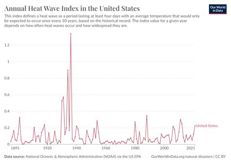 Annual Heat Wave Index in the United States - Our World in Data