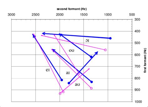 Formant chart comparing diphthongs in SA (thick lines, filled circles)... | Download Scientific ...