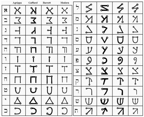 The “Celestial Alphabet” is probably the most well known of all the angelic scripts. Description ...