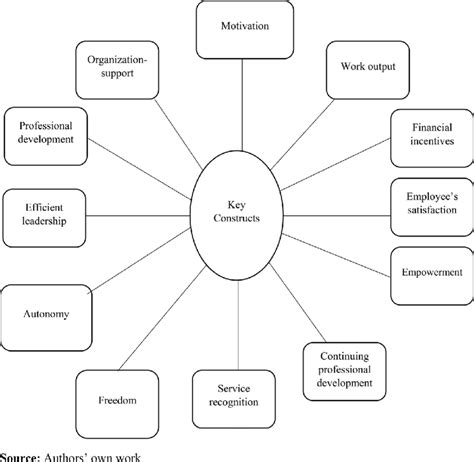 Constructs extracted from literatureanalysis | Download Scientific Diagram