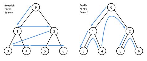 DFS on Binary Tree Array