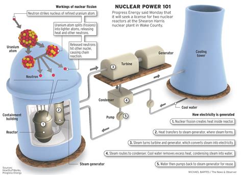 How Nuclear Power Plants Generate Electricity