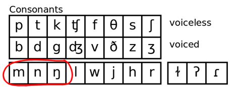 Lesson 9 – Nasals /m/, /n/, /ŋ/ and consonants /l/, /r/, /w/, /j ...