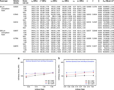 Mechanical properties for aluminum cenosphere syntactic foam (ACSF). | Download Table
