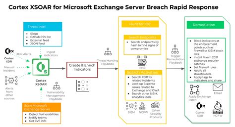 Accelerate SecOps Investigation and Response to the Microsoft Exchange Server Attack with Cortex ...