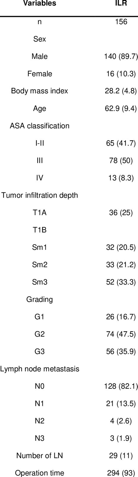 Parameters of the 156 patients who received ILR (mean with standard... | Download Table