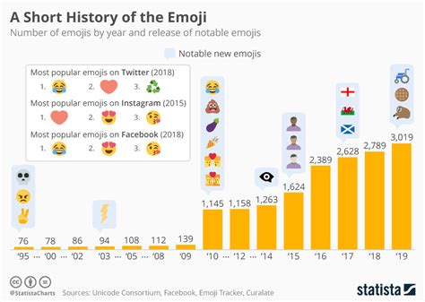 Which are the world’s most popular emojis? | World Economic Forum