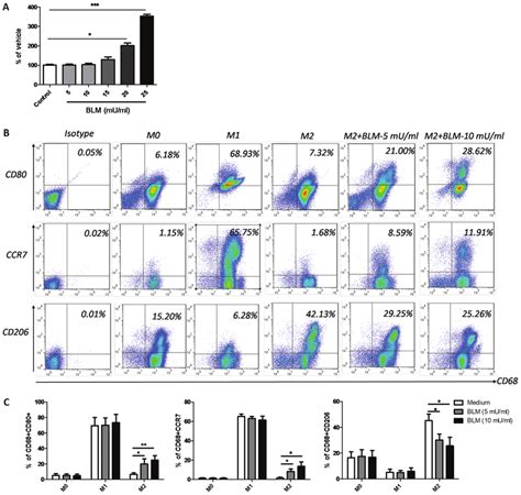 BLM reverses the M2 macrophage phenotype to M1. (A) Lactate ...