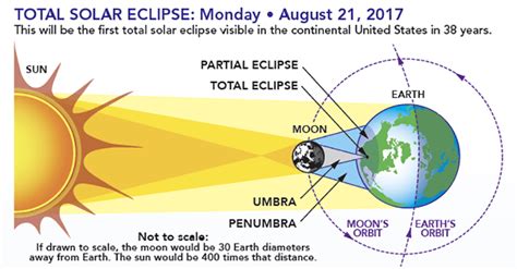 Total Solar Eclipse Diagram