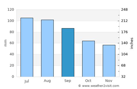 Napier Weather in September 2024 | New Zealand Averages | Weather-2-Visit