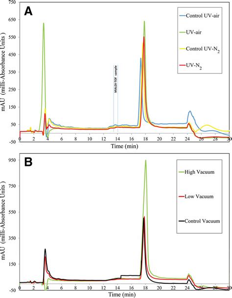 RP-HPLC chromatograms (milli-Absorbance Units/Time) of proteome ...