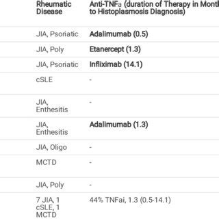 Characteristics of patients at time of histoplasmosis diagnosis ...