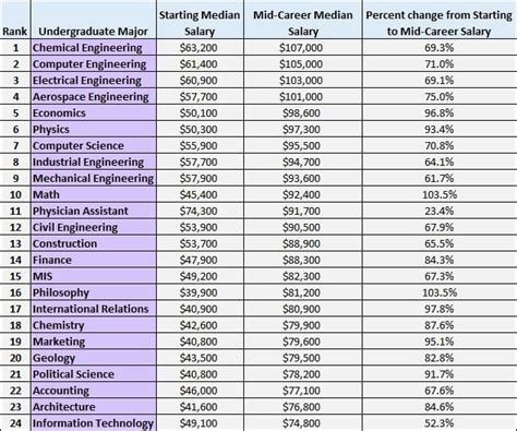 Visualizing Starting and Mid-Career Salaries by Undergraduate Major ...