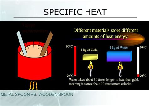 Specific Heat Capacity