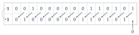 Arithmetic Shift (Glossary Entry) – Embedded Systems