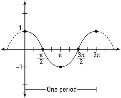 How to Graph a Cosine Function - dummies