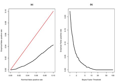 3: (a) Nominal false-positive rate versus empirical false-positive rate... | Download Scientific ...