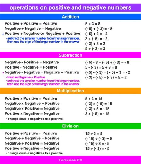 Operations with Positive and Negative Numbers