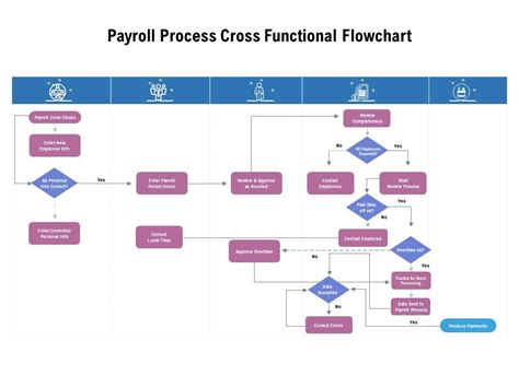 Payroll Calculation Flowchart