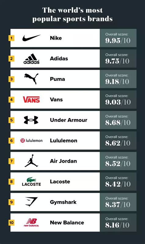 The Most Popular Sports Fashion Brands in 2024