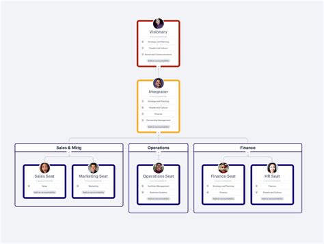 EOS Accountability Chart Template