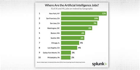 AI Engineer Salary - How Much Do AI Engineers Make [Actual Figures]