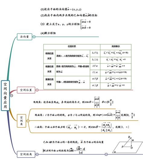 空间向量与立体几何 思维导图 - 知乎