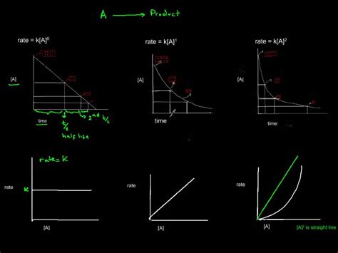 graphs of rate laws - YouTube