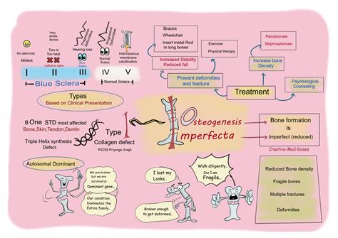 Osteogenesis Imperfecta Types