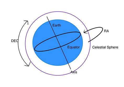 Right Ascension and Declination Explained - Astrophoto Guru