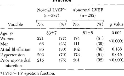 Table 1 from Normal left ventricular ejection fraction in older persons with congestive heart ...