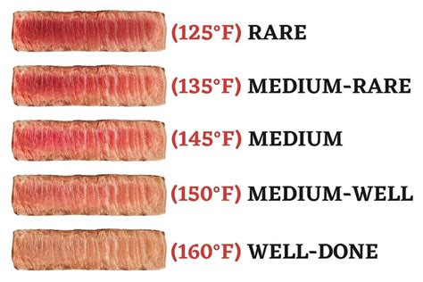 Roast Beef Color Charts