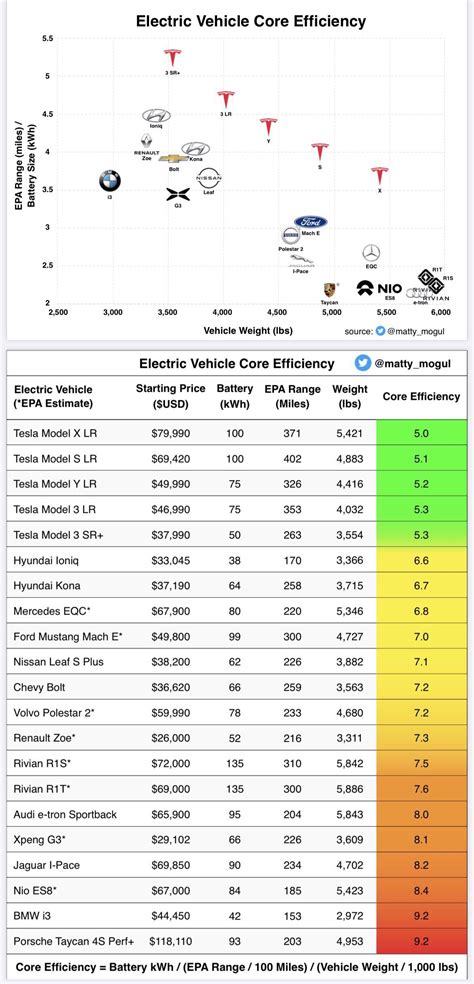 Electric Vehicle Core Efficiency : r/teslainvestorsclub