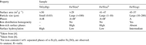 Summary of the main properties found for the oxide particles | Download ...