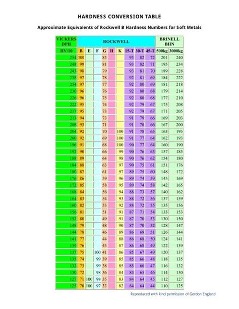 Conversion Table Of Hardness Metals | Brokeasshome.com