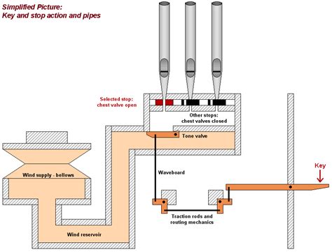 orgel_mechanikanimiert_e.gif 904×690 pixels | Orgaos, Tubos