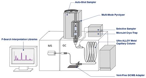 PY-GC/MS | Frontier Lab US