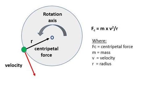 Centripetal Force Diagram With Gravity