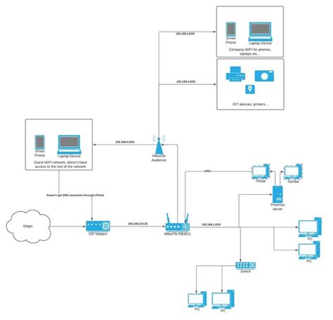 RB4011 + Audience setup with guest network : r/mikrotik