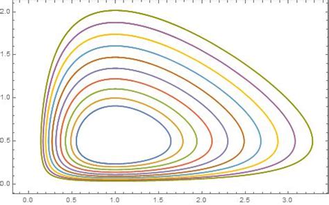 plotting - The Lotka-Volterra predator-prey model - Mathematica Stack ...