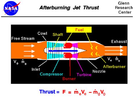 Afterburning Jet Thrust