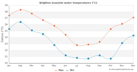 Brighton Water Temperature | Australia