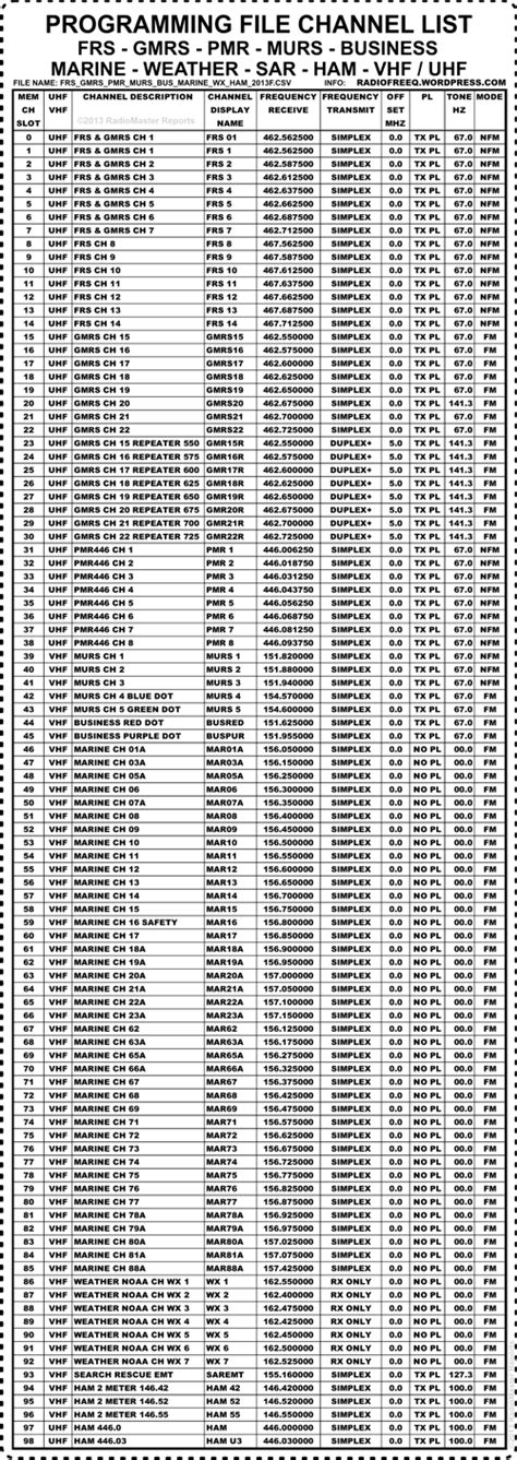 PROGRAMMING FILE FREQUENCY LIST WITH HAM-FRS-PMR-GMRS-MURS-SAR-MARINE-WEATHER-BUSINESS CHANNELS ...