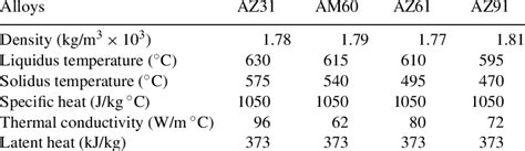 Material properties of magnesium alloys | Download Table