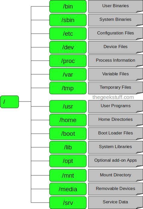 Linux dir. structure | Linux, Computer programming, Linux operating system