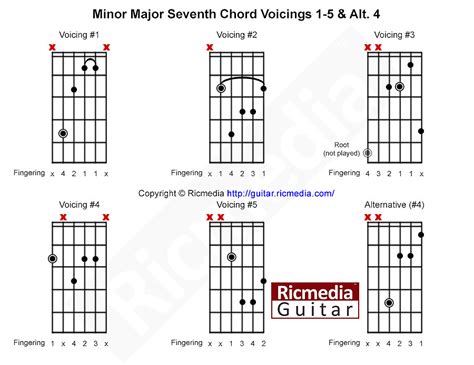 Minor-major seventh chord - Ricmedia Guitar