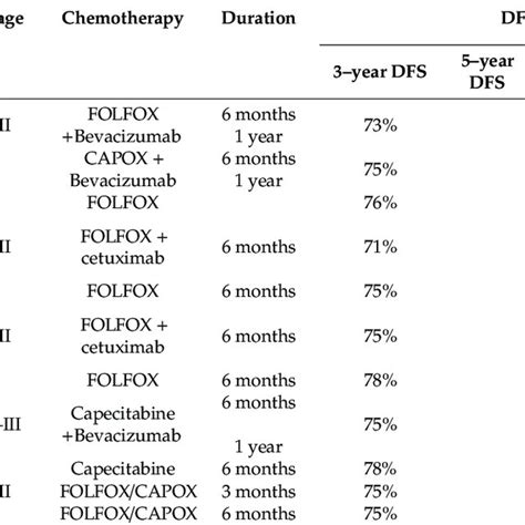 (PDF) Adjuvant Chemotherapy for Stage III Colon Cancer